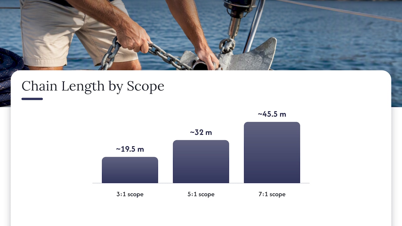 Anchor chain lengths for three scope ratios